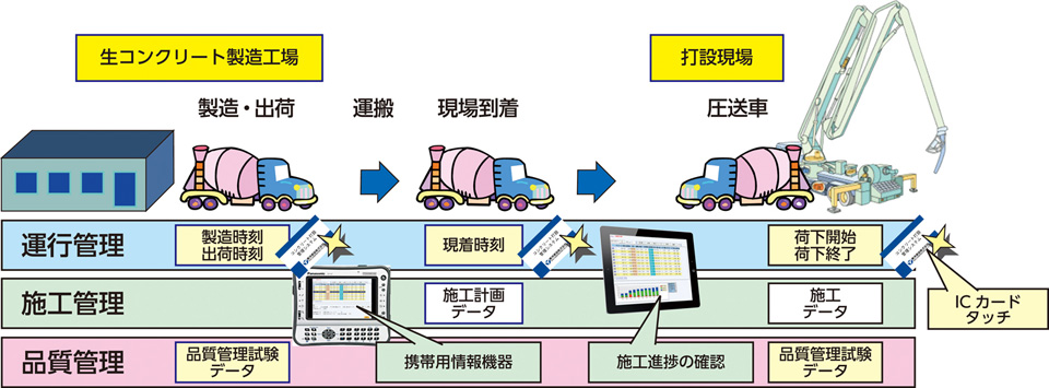 コンクリート打設管理システム