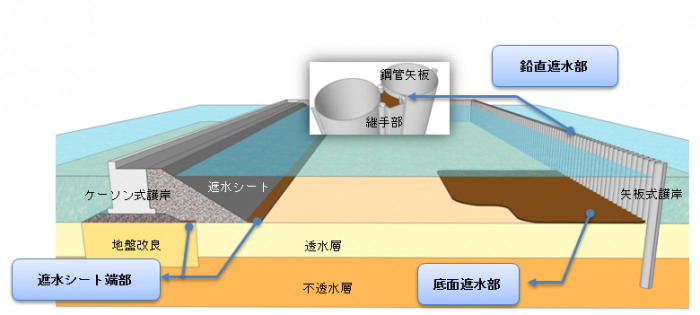 廃棄物海面処分場での適用範囲
