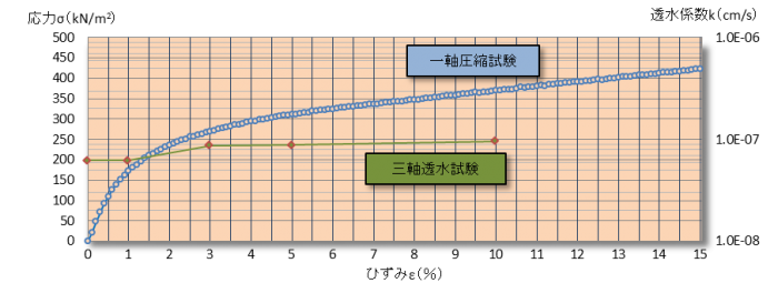 一軸圧縮試験、三軸透水試験結果