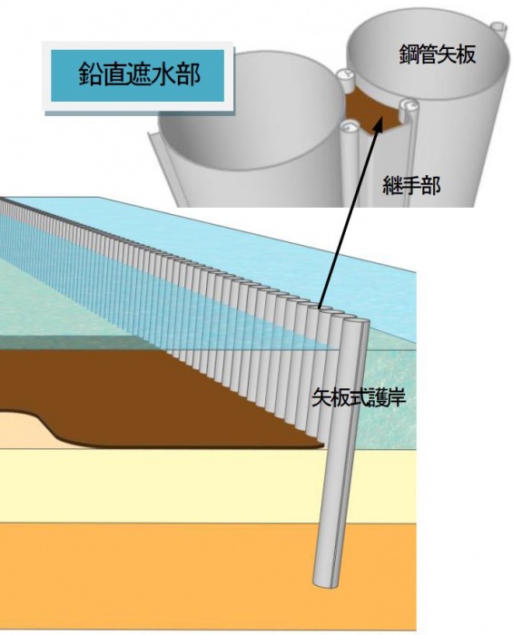 ＨＣＢ-Ｆの適用部位（鉛直遮水工の継手部） 