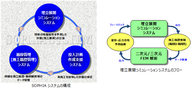 埋立総合施工管理システム　SOPHIA