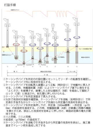 静的締固め杭工法 Sdp N工法 Netis番号 Ktk V 東洋建設株式会社