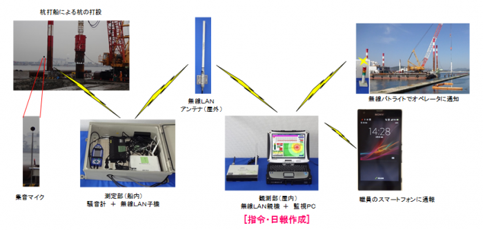 工事騒音広域監視システム「TOSMO」(NETIS番号:CBK-140004-A)