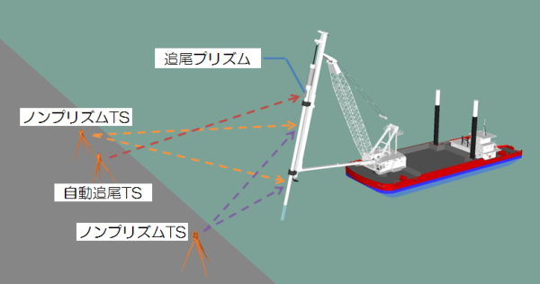 3D鋼管杭打設管理システム（NETIS番号:CBK-150003-A）