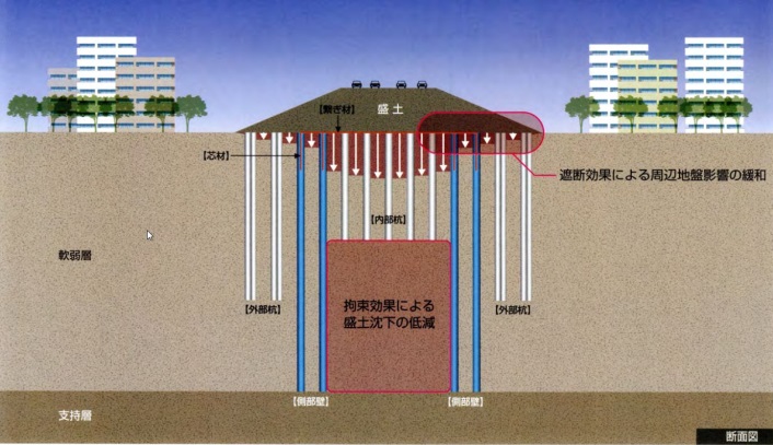 コラムリンク工法
