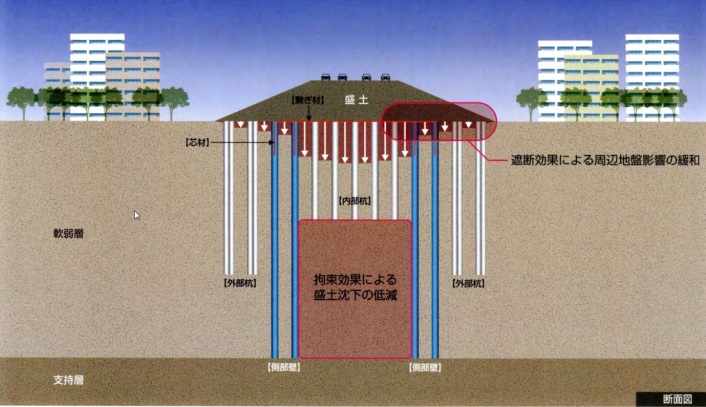 コラムリンク工法 (NETIS番号：QS-120003-A)