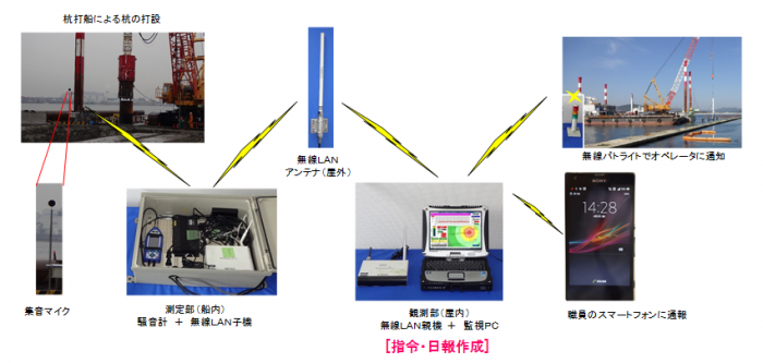 工事騒音広域監視システム「TOSMO」（NETIS番号:CBK-140004-A）
