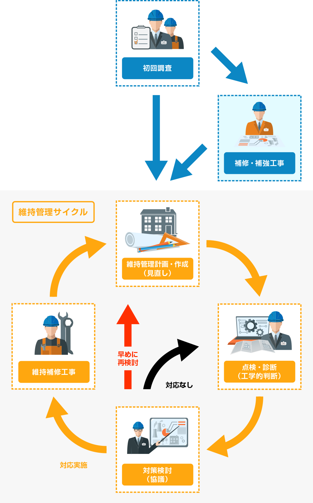 図-1　維持管理サイクル