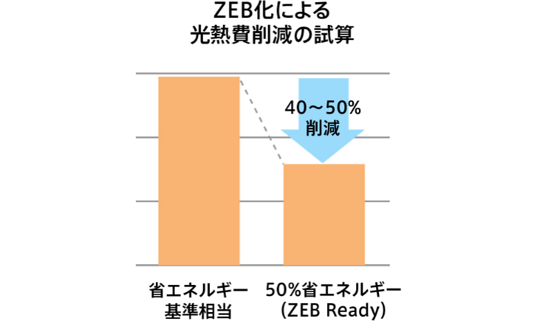 ZEB化による光熱費削減の試算
