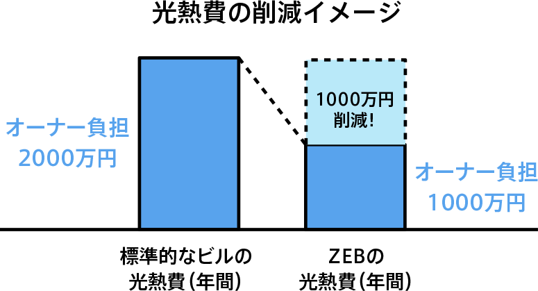 光熱費の削減イメージ