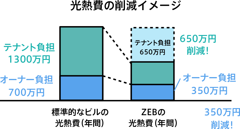 光熱費の削減イメージ