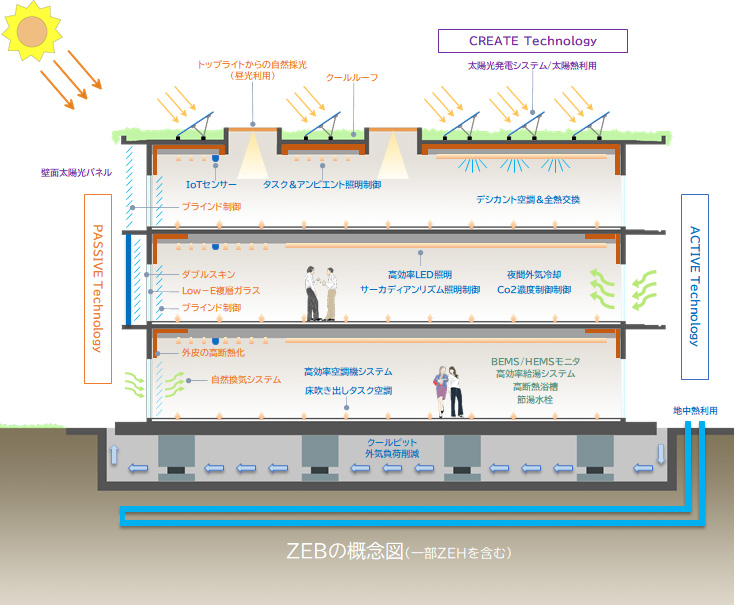 ZEBの概念図(一部ZEHを含む)
