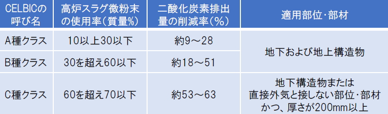 CELBICの呼び名と適用部位・部材