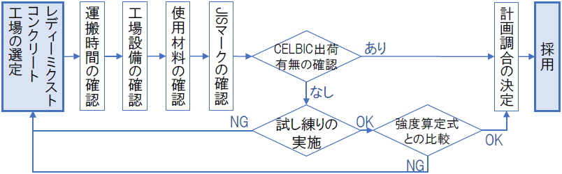 レディーミクストコンクリート工場の選定の流れ