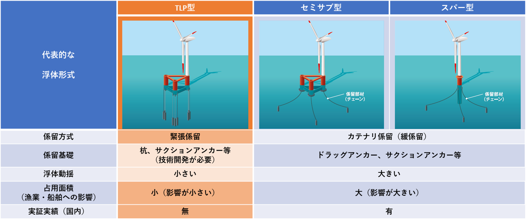 浮体式洋上風力発電　TLP型浮体形式の開発