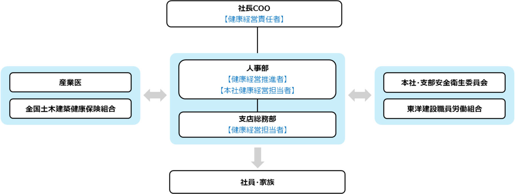 健康経営推進体制