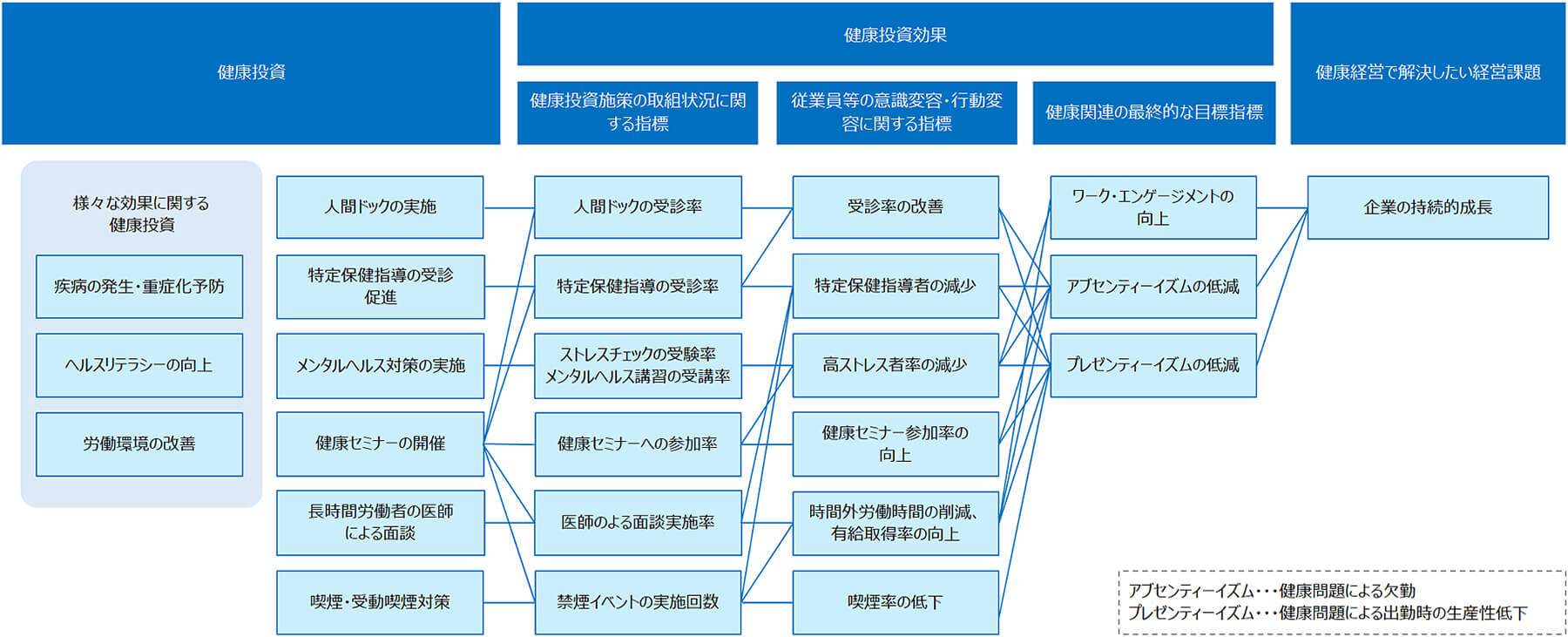 健康経営戦略マップ